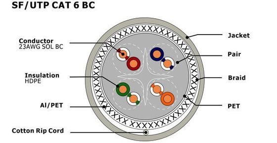SF/UTP CAT6 Network Cable with 0.57mm Copper Conductor and LSZH Jacket CPR Certified for High-Speed Networking